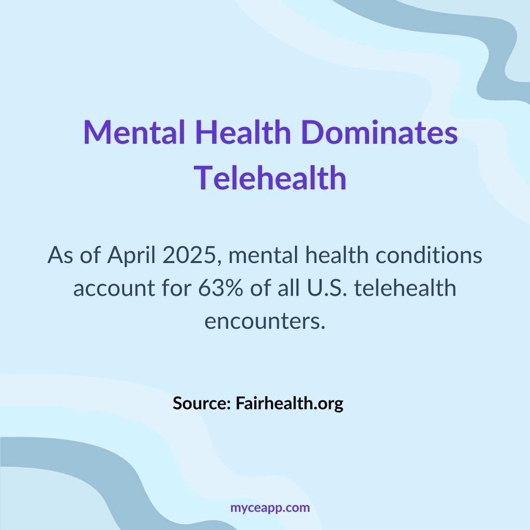 Mental health telehealth usage reaches 63 percent in April 2025