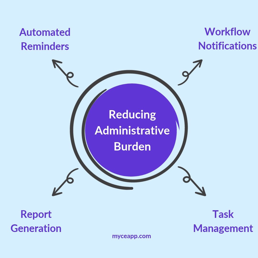 Four ways credential tracking software reduces administrative burden automated reminders workflow notifications task management and report generation