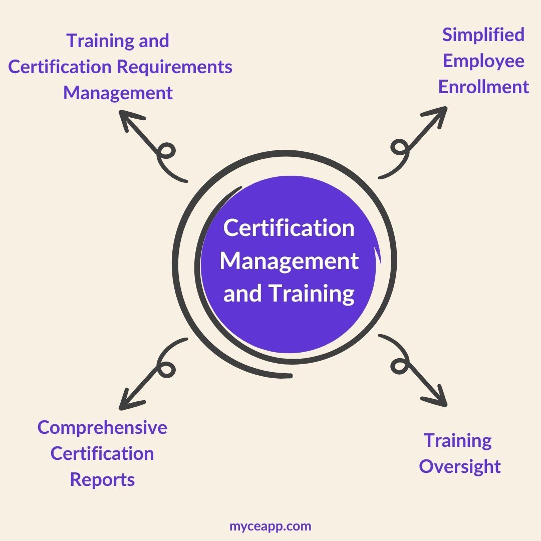 Flowchart of certification and training link